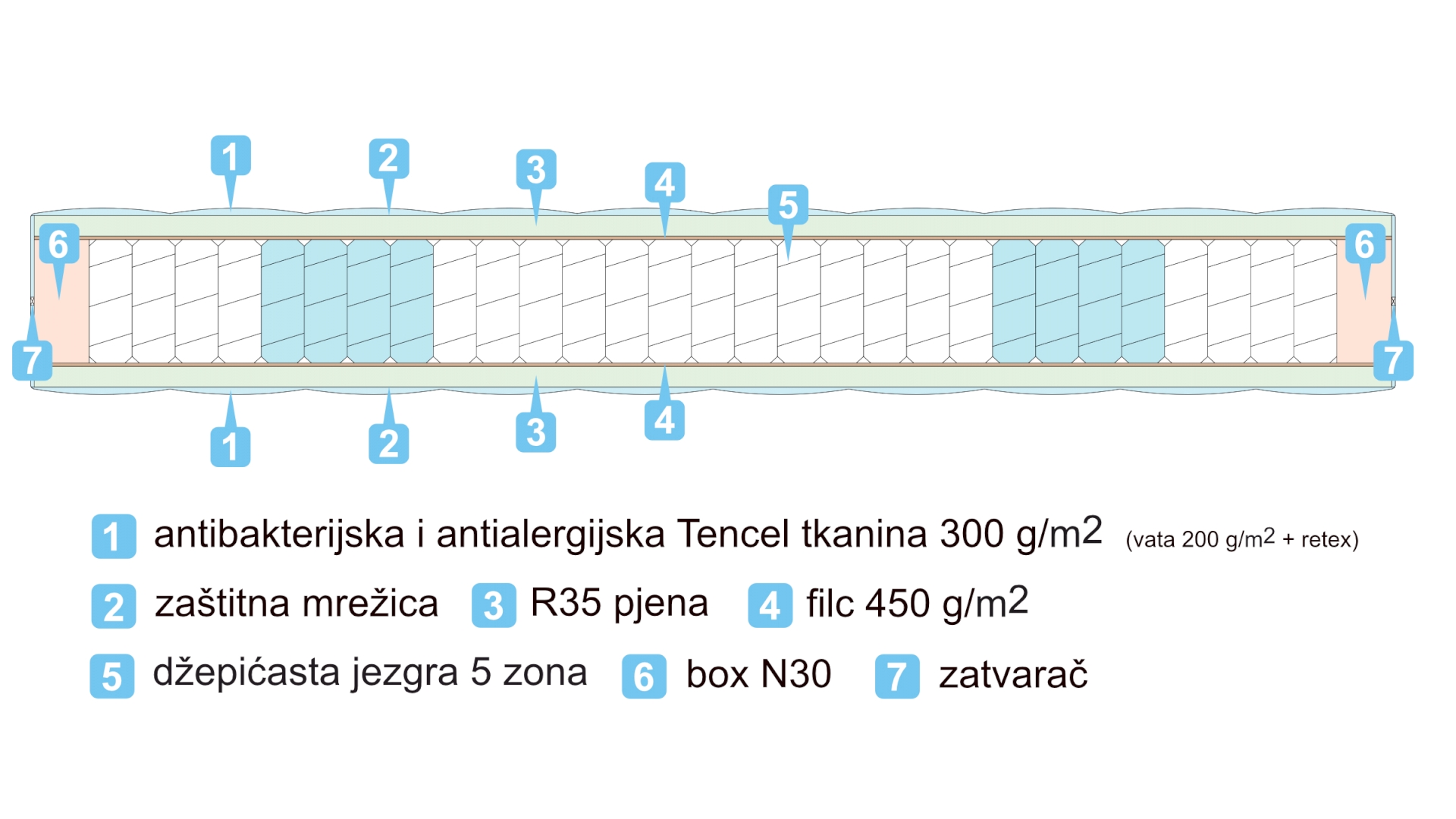 madrac džepićasta jezgra 
