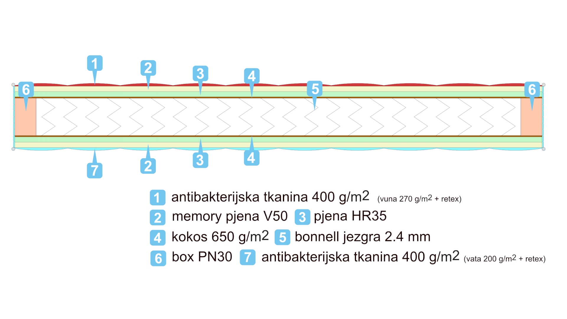 presjek madraca ballast