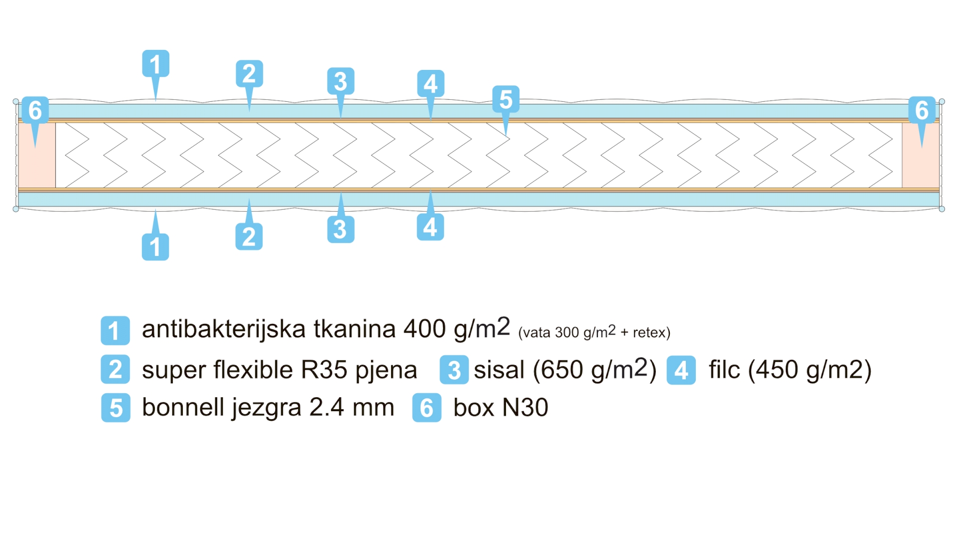 madrac bonnell jezgra