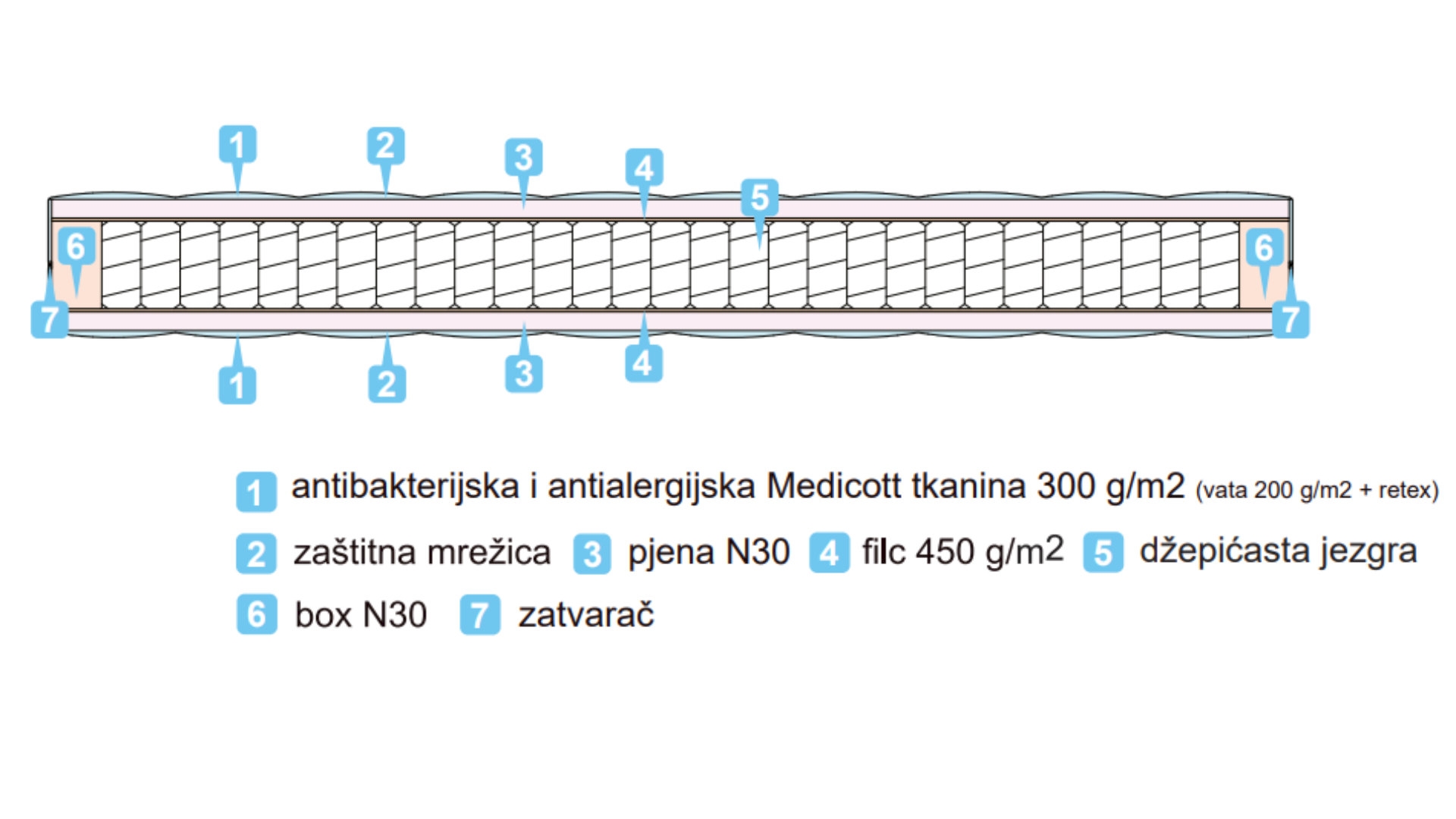 slojevi madraca feel